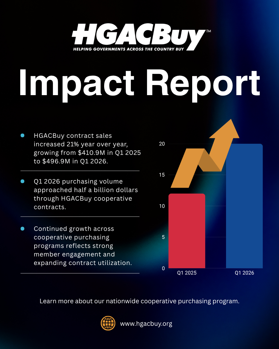 HGACBuy Impact Report